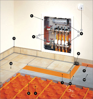 éclaté d'une réalisation de plancher chauffant Bekotec